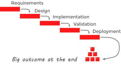 Waterfall methodology mobile image